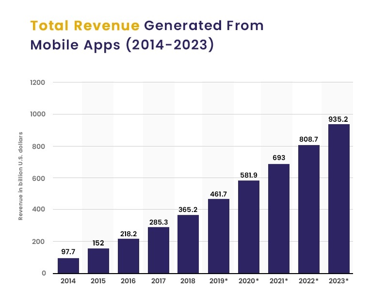 Mobile App Development Statistics